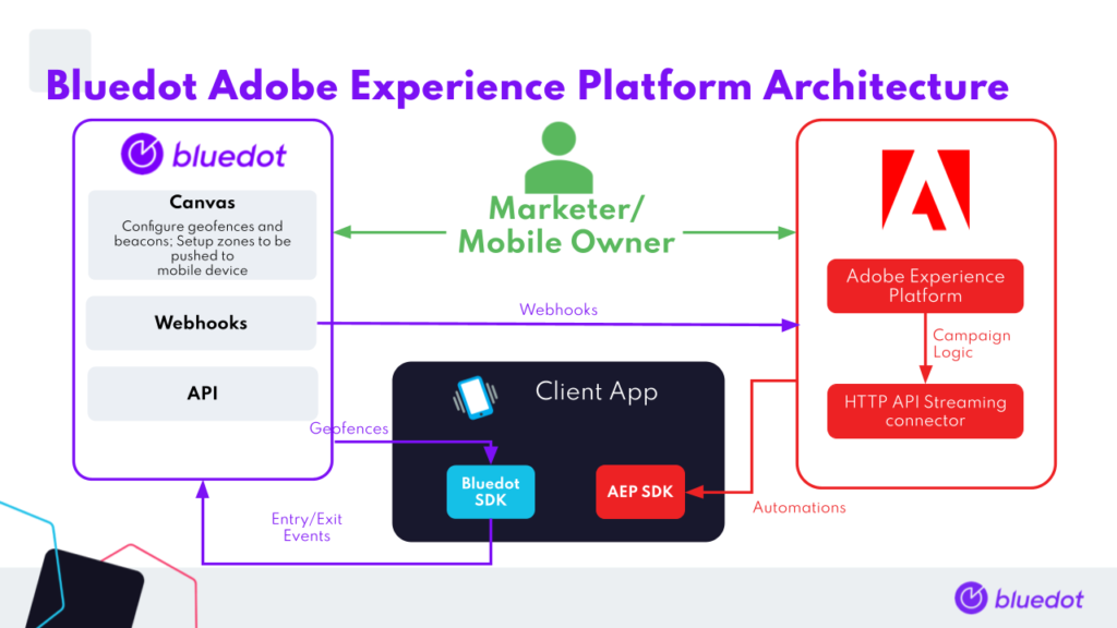 Geofencing Platform for Apps - Bluedot